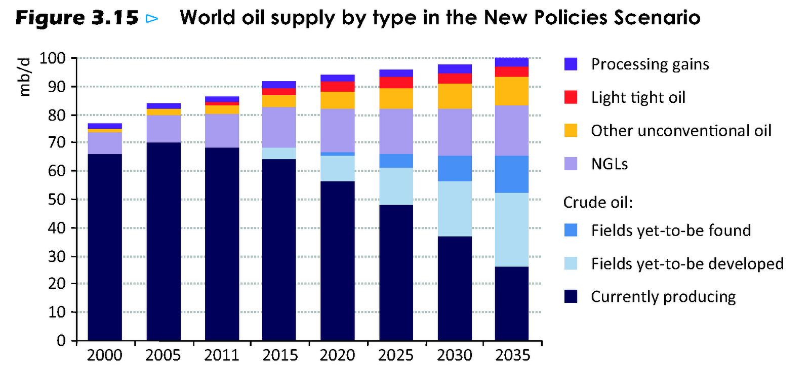 iea-forecast-of-us-oil-production-new-policies-scenario
