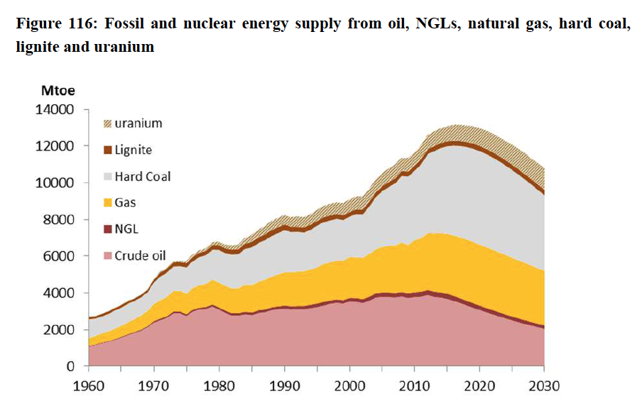 Da: Fossil and Nuclear Fuels - the Supply Outlook